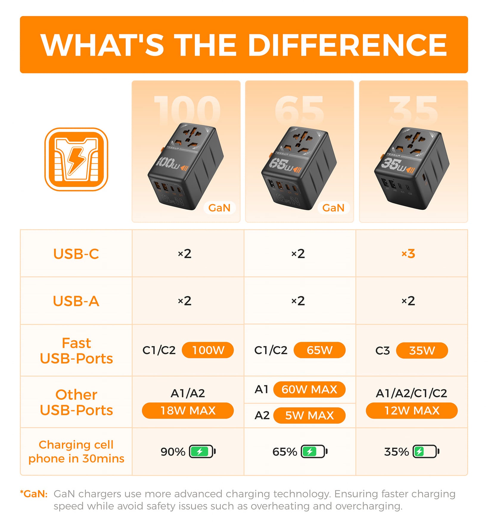 TESSAN Universal Travel Adapter With USB Ports, GaN Fast Charging (Type C/G/A/I)