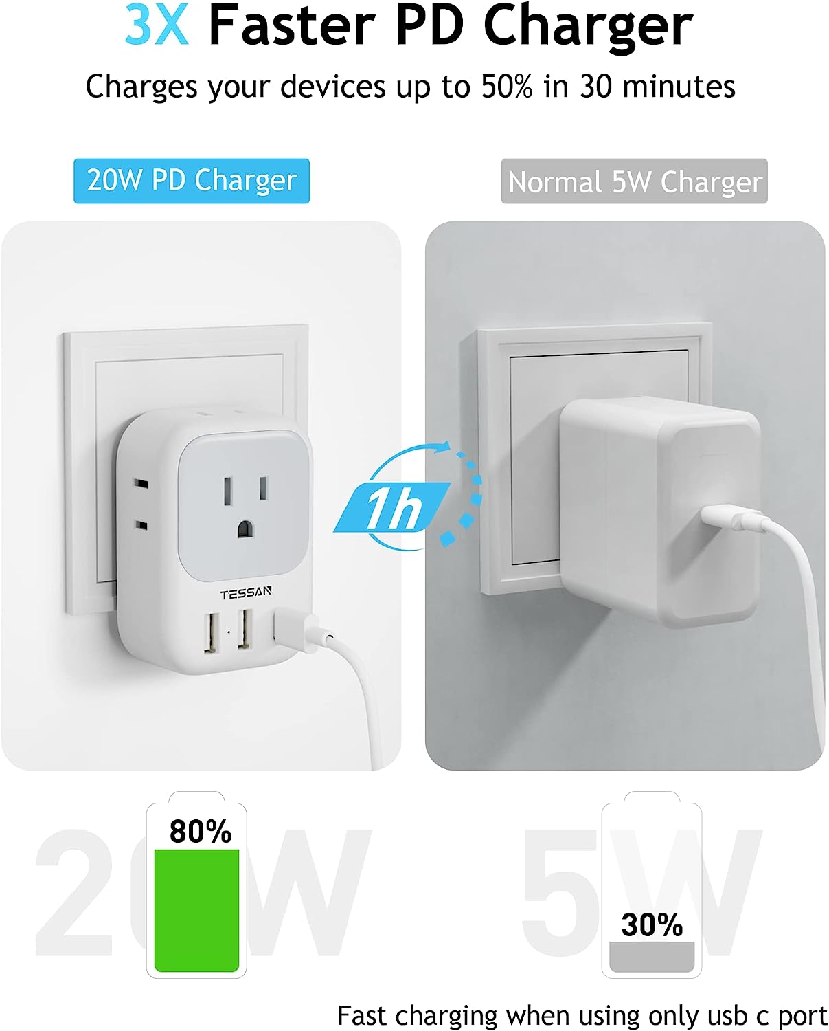 TESSAN 3 USB Wall Charger Multiports (1 USB C Port), 20W PD USB Plug Adapter